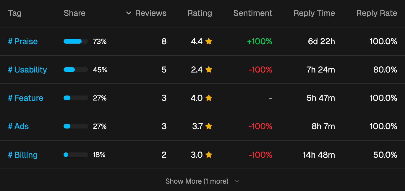 Smart Tagging & Insights