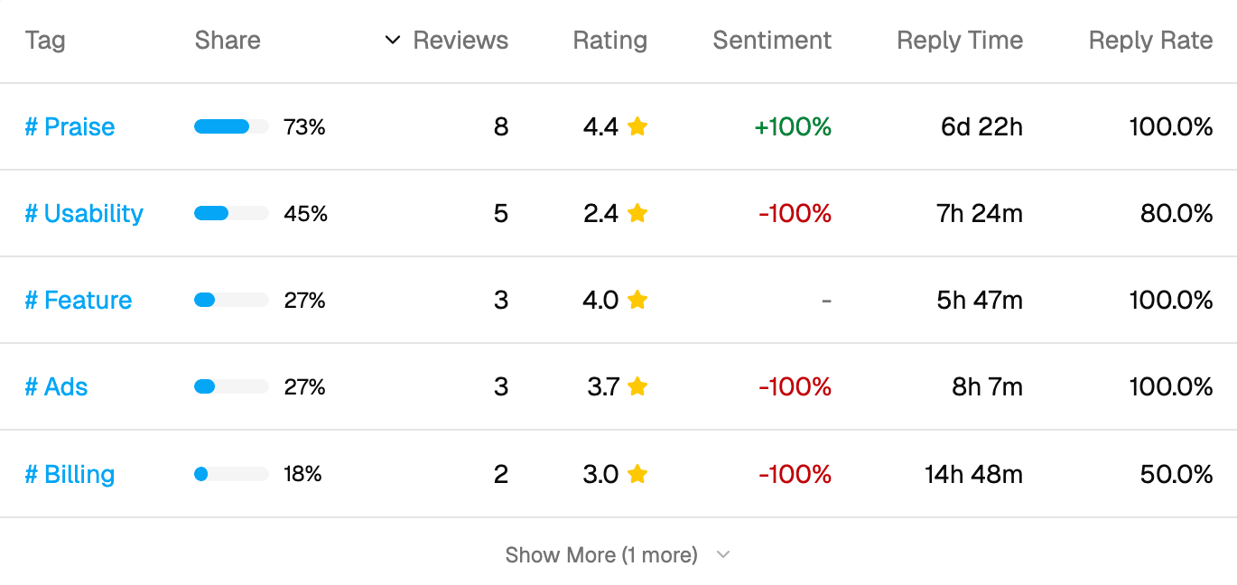 Smart Tagging & Insights feature overview - Light mode